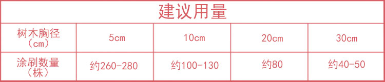 白護(hù)衛(wèi)涂白劑（粉劑）使用量